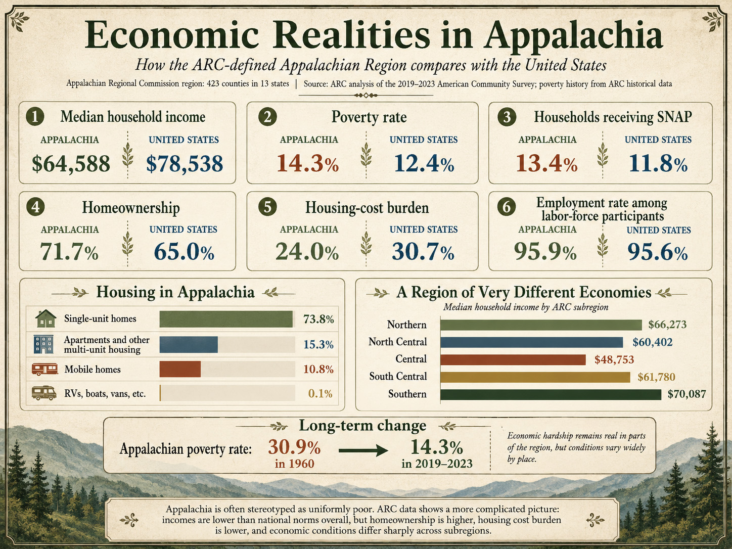 economic-realities Economic chart of income and poverty in Appalachia