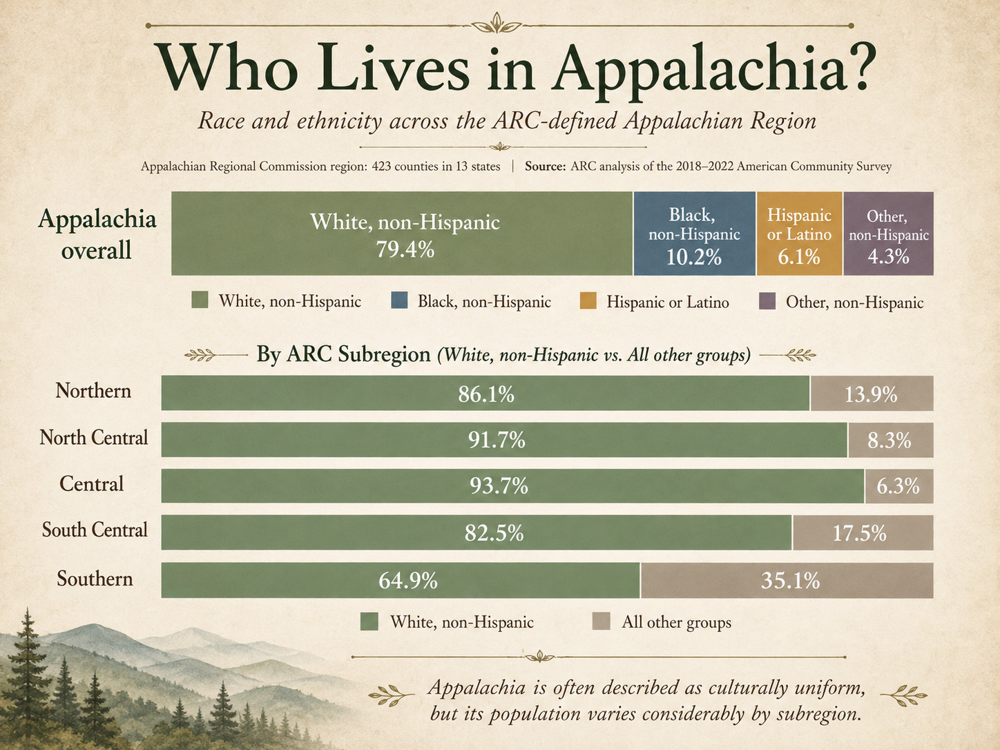 who-lives-in-appalachia Ethic infographic on who lives in Appalachia
